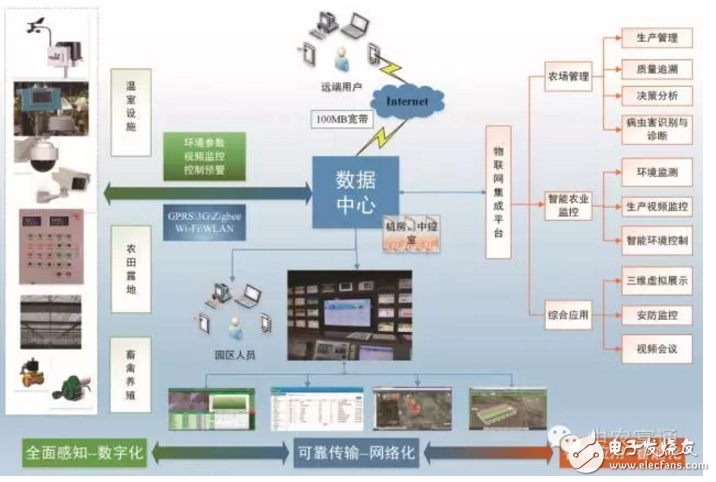 農(nóng)業(yè)物聯(lián)網(wǎng)發(fā)展現(xiàn)狀與趨勢(shì) 物聯(lián)網(wǎng)技術(shù)助力智慧農(nóng)業(yè)騰飛