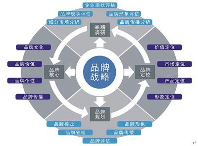 品牌策劃與企業(yè)形象策劃 構建企業(yè)核心競爭力的雙翼